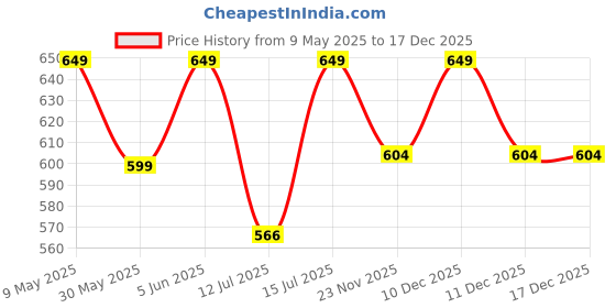 amazon.in scott international Women's Polyester Idry Jacket-Ultra-Lightweight Standard Length Jacket - Foldable, Water-Repellent & Compact | Perfect For Any Adventure, Hiking, Sports, Biking scott international Price History Graph from 9 May 2025 to 17 Dec 2025