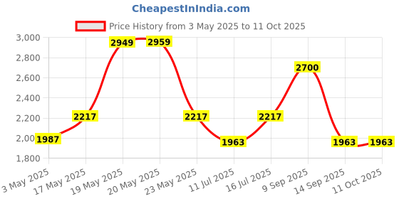 amazon.in Scott Luxury Foam Soap for Hotels and Offices by Kimberly Clark-30895 A (1L)-Pack of 6 Price History Graph from 3 May 2025 to 11 Oct 2025