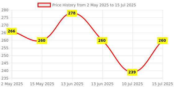 amazon.in Scott Multi-Fold Paper Towel 28610 - 1 Pack x 250 Sheets (White Colour - Sheet Size 24 cm X 23.1 cm) scott Price History Graph from 2 May 2025 to 15 Jul 2025