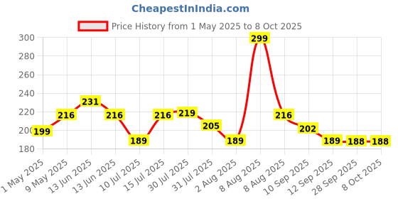 amazon.in Scott Multi-Fold Paper Towel 28620-1 Pack x 250 Sheets (White Colour - Sheet Size 24 cm X 19.6 cm) scott Price History Graph from 1 May 2025 to 8 Oct 2025