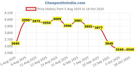amazon.in Scott Multifold Paper Towels (28610), White, 1-Ply, 16 Packs / Case, 250 Sheets / Pack (4,000 Sheets) Price History Graph from 5 Aug 2025 to 18 Oct 2025