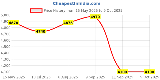 amazon.in SCOTT PROFESSIONAL Essential Hard Roll Paper Towels(Hrt),6 Rolls,305M/Roll(Total 1,830 Meters)(01005C) scott professional Price History Graph from 15 May 2025 to 9 Oct 2025