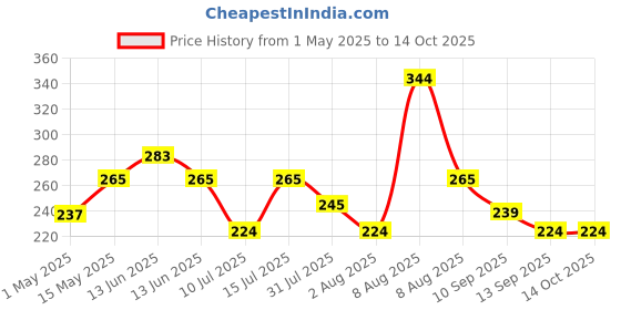 amazon.in scott SCOTT® Facial Tissue Box 60044 - 2 ply Flat Box Facial Tissue - 4 Tissue Boxes x 100 Face Tissues - Sheet Size 15.7 x 21 cm (400 facial tissue) scott Price History Graph from 1 May 2025 to 13 Oct 2025