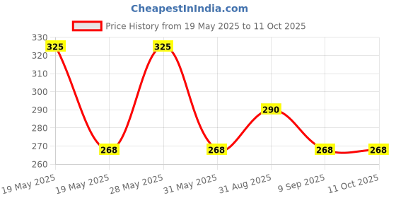 amazon.in dixcy Scott Women's Cotton Hipster (Pack of 5) (DIXCY JOSH PRINT PANTY_multicoloured_85 cm) dixcy Price History Graph from 19 May 2025 to 10 Oct 2025