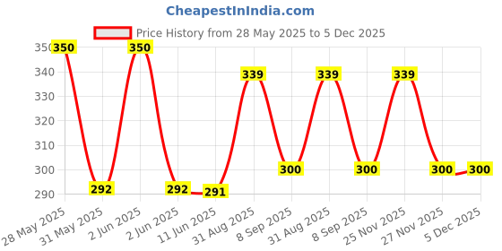 amazon.in dixcy scott Scott Women's Cotton Hipster Panty (Pack of 5) (DIXCY JOSH PRINT PANTY_Multicolour_95 CM) dixcy scott Price History Graph from 28 May 2025 to 5 Dec 2025