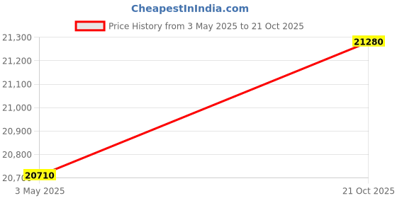amazon.in scottevest Scarlett Skort - Travel & Workout Skirt - 8 Hidden Pockets scottevest Price History Graph from 3 May 2025 to 21 Oct 2025