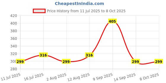 amazon.in SCOTT® 60046-2 ply Flat 4 Tissue Boxes x 100 Face Tissues (Sheet Size 21 x 21 cm, 400 Facial Tissue) Price History Graph from 11 Jul 2025 to 8 Oct 2025