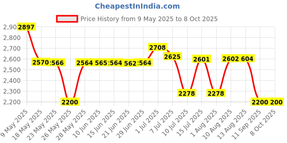 amazon.in SCOTT® Compact Hand Towels 5855 - Folded Paper Towels - 16 Packs x 110 White C Fold Paper Hand Towels (1,760 Total) Price History Graph from 9 May 2025 to 7 Oct 2025