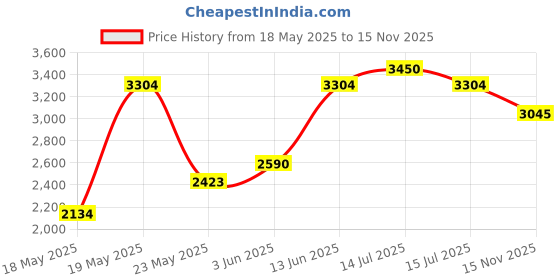 amazon.in Scott® Control Slimroll Compact Paper Hand Towels, White, 6 Rolls/Case, 176m / Roll (Total 1,056m) (86225) Price History Graph from 18 May 2025 to 15 Nov 2025