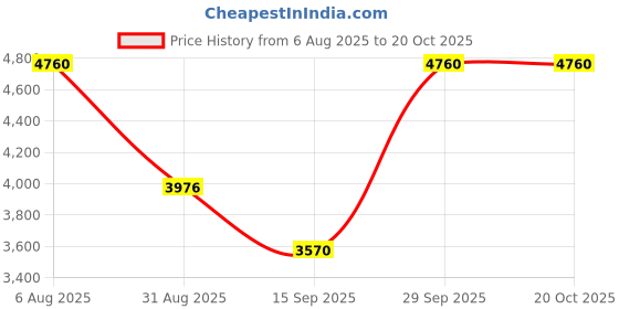 amazon.in kimberly-clark Scott® Multifold Paper Towels (M Fold), 40 Packs, 150 Pulls/Pack, Virgin Fiber (Total 6,000 Sheets) (60052) kimberly-clark Price History Graph from 6 Aug 2025 to 19 Oct 2025