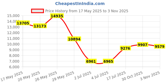 amazon.in Scott® Pro™ High Capacity Automatic Skin Care Dispenser (32499), Touchless Dispensing, White, 1.2 L Capacity, 7.29" x 11.69" x 4.0" (Qty 1) Price History Graph from 17 May 2025 to 30 Oct 2025