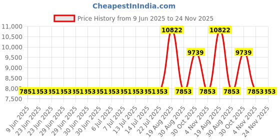 amazon.in Scotts 71131 Wizz Hand Held Spreader scotts Price History Graph from 9 Jun 2025 to 24 Nov 2025