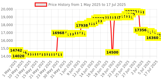 amazon.in Scott'S Turf Builder Edgeguard Mini Broadcast Spreader, Pack Of 1 Price History Graph from 1 May 2025 to 15 Jul 2025