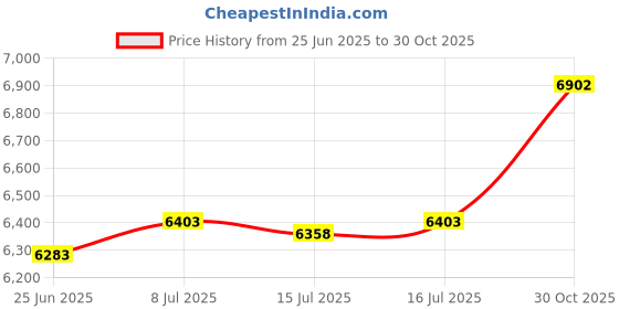 amazon.in Scotts Whirl Hand-Powered Spreader Price History Graph from 25 Jun 2025 to 30 Oct 2025