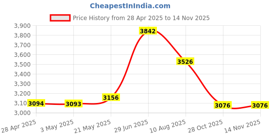 amazon.in Scotty 1" Ball w/Post Mount Price History Graph from 28 Apr 2025 to 13 Nov 2025