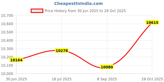 amazon.in Scotty 13.5-inch Hand Pump Price History Graph from 30 Jun 2025 to 28 Oct 2025