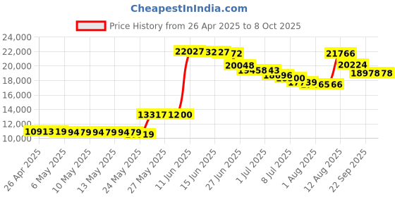 amazon.in Scotty 173 2-1/4" Ball Mount with Fish Finder/Chart Plotter Plate scotty Price History Graph from 26 Apr 2025 to 6 Oct 2025