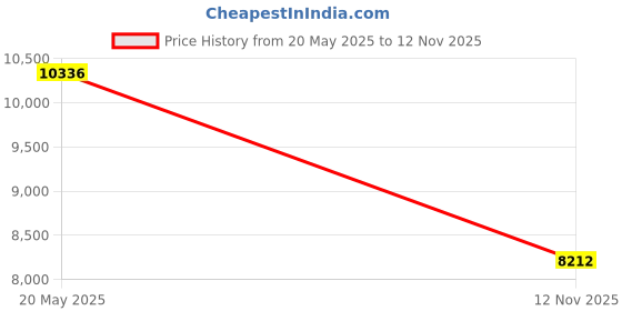 amazon.in Scout 2 Person Tent Price History Graph from 20 May 2025 to 12 Nov 2025