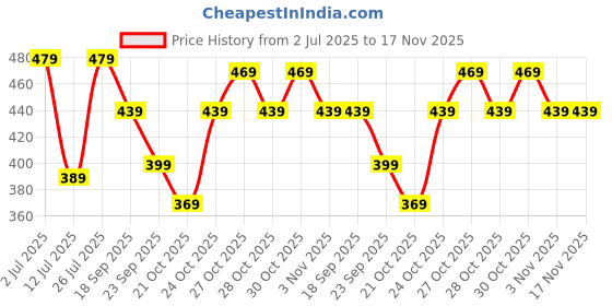 amazon.in free authority Scout Printed Regular Fit SleevelessT-Shirt for Men free authority Price History Graph from 2 Jul 2025 to 17 Nov 2025