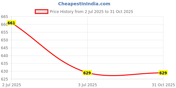 amazon.in SCPmarts A5 Size Photo Frame Perfect For Home Office Wall Decor Black Picture Frame Size 6 Inch x 8 Inch (Set Of 8) Price History Graph from 2 Jul 2025 to 31 Oct 2025