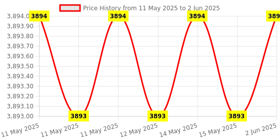 amazon.in Scrachit 100 Anime Bucket List Scratch Off Poster Price History Graph from 11 May 2025 to 2 Jun 2025