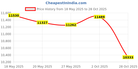 amazon.in SCRAPER CONE SCRAPER CONE 3 Pack of The Ice Scraper, Snow Removal and Sold from The USA Frost Removal Funnel Shaped Price History Graph from 18 May 2025 to 28 Oct 2025