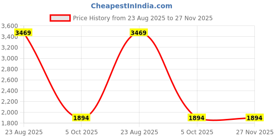 amazon.in Scratch Art Rainbow Painting Paper, Craft Art Set: 4 Sheets (A4) with 4 Tools, DIY Scratchboard Crafts Womens Hobbies, Engraving Arts for Adults Scratch Painting Christmas Birthday Party Gift Price History Graph from 23 Aug 2025 to 27 Nov 2025
