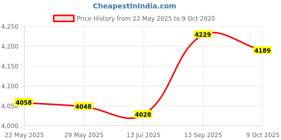 amazon.in Scratch Art, Scratch Art Paper DIY Night View Scratchboard for Adult and Kids, with Stylus/Black Brush,8.2'x11.4' (Wild Animals) Price History Graph from 22 May 2025 to 9 Oct 2025