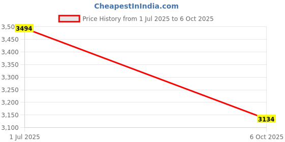 amazon.in Scratch-free Dusting Brush Attachment Replacement Compatible with Dyson Outsize V7 V8 Cyclone V10 V11 V12 Detect Slim V15 Detect Vacuum Cleaner Price History Graph from 1 Jul 2025 to 6 Oct 2025