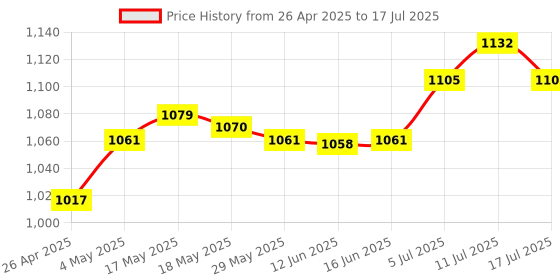 amazon.in Screen Auto-Clicker Auto Device for Android and iOS Tasks White USB Price History Graph from 26 Apr 2025 to 17 Jul 2025