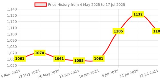 amazon.in Screen Auto-Clicker Auto Device for Android and iOS Tasks White USB Price History Graph from 4 May 2025 to 17 Jul 2025