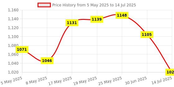 amazon.in Screen Auto Clicker Connection Point Grabber Smart Mute for Gifts Games Price History Graph from 5 May 2025 to 14 Jul 2025