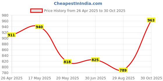 amazon.in Screen Device Auto Clicker Smart for Live Broadcasts Shopping Deal | Other Cell Phone Accessories Price History Graph from 26 Apr 2025 to 30 Oct 2025
