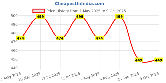 amazon.in spartan shield Screen Guard Combo For Hyundai Venue 2022 Facelift|Infotainment 8 Inch( Slim Bezels )& Instrument Cluster Protector||New Venue 2024 S S(O)Car Touch Display Accessories [Not Smartphone Tempered Glass] {Thin Bezels} spartan shield Price History Graph from 1 May 2025 to 9 Oct 2025