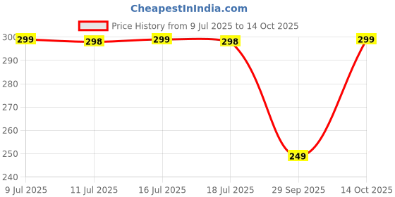 amazon.in Screen Guard Compatible With Xiaomi Redmi Pad Pro 5G Tablet 2024 (12.1 Inch) Flexible 9H Hardness Fiber Screen Protector Not A Tempered Glass. Price History Graph from 9 Jul 2025 to 14 Oct 2025