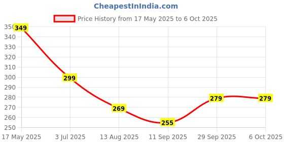 amazon.in Screen Guard Film Designed For Apple Macbook Air 13 In (2018-2021 / M1) A1932 A2179 A2337, Anti Glare And Anti Fingerprint (Matte Transparent) Price History Graph from 17 May 2025 to 5 Oct 2025