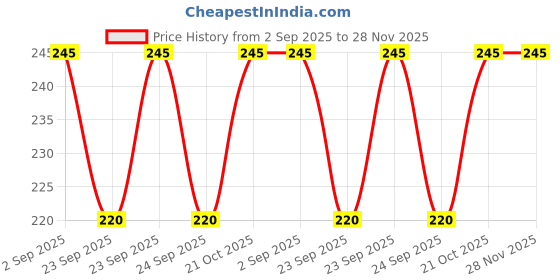 amazon.in Screen Guard for Maruti Suzuki GRAND VITARA 2022 DELTA 7 INCH || GPS Music Infotainment System Protector || Car Audio Display Accessories [Not Tempered Glass] (7Inch) Price History Graph from 2 Sep 2025 to 28 Nov 2025