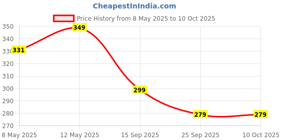 amazon.in SCREEN GUARD For NEW TATA PUNCH 2024-10.25 INCH THIN BEZEL INFOTAINMENT TOUCHSCREEN | Car Display Music System Protector | Latest TataPunch 9H Accessory [Not Tempered Glass] Price History Graph from 8 May 2025 to 9 Oct 2025
