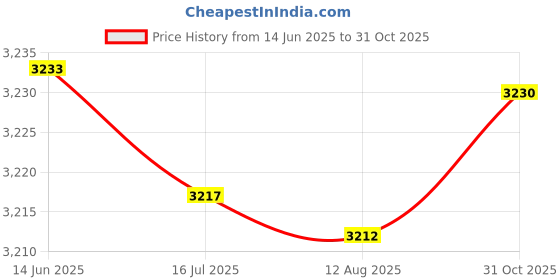 amazon.in Screen Magnifier, 12in Portable Phone Screen 2-4X Magnifier Anti-Blue Ray Eyes Movie Video Amplifier Smartphone Holder for Home Theatre Price History Graph from 14 Jun 2025 to 31 Oct 2025