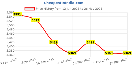 amazon.in Screen Magnifier Bracket, Enlarge Phone Screen, Wear-Resistant Hd Magnifier 3D for Camping Indoor Price History Graph from 13 Jun 2025 to 25 Nov 2025