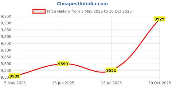 amazon.in Screen Magnifier for Cell Phone 14 inch Smart Phones Stand Foldable Cell Games Enlarger Movie Video Portable Projector Amplifier,White-14 inch Price History Graph from 5 May 2025 to 30 Oct 2025