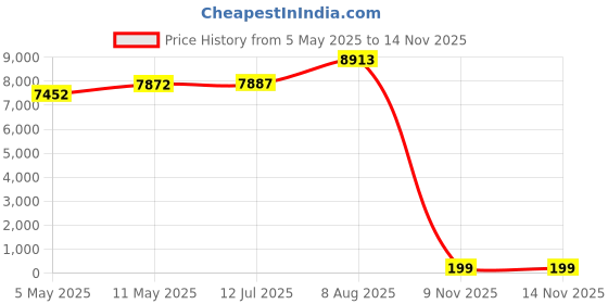 amazon.in Screen Magnifier for Cell Phone, 18" Phone Magnifying Screen HD 3D 2024 Upgraded Phone Screen Amplifier Phone Stand with Screen Enlarger Compatible with All Smartphones for Movies Videos Gaming Price History Graph from 5 May 2025 to 13 Nov 2025