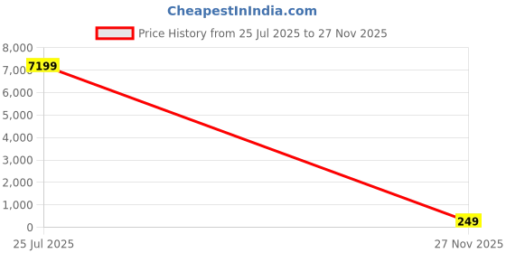 amazon.in Screen Magnifier for Cell Phone (Bkack-14Inch) Price History Graph from 25 Jul 2025 to 27 Nov 2025