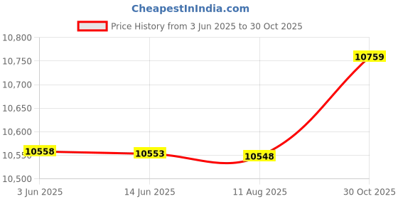 amazon.in Screen Magnifier for Cell Phone,Multifunction Foldable Phone Projector,Portable Mobile Phone Screen Magnifier,The Best Gift for Family and Children (Color : Black-B, Size : 10inch) Price History Graph from 3 Jun 2025 to 30 Oct 2025