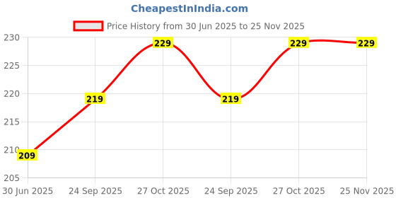 amazon.in Screen Magnifier,3D HD Mobile Phone Magnifier Projector Screen Enlarger for Movies, Videos, and Gaming,Foldable Cell Phone Stand with Screen Amplifier,Supports All Smartphones. Price History Graph from 30 Jun 2025 to 25 Nov 2025