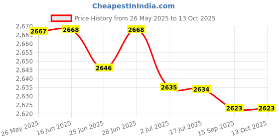 amazon.in Screen Magnifying Cell Phone Speaker Retractable 12inch for Bedroom Men Price History Graph from 26 May 2025 to 13 Oct 2025
