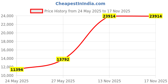 amazon.in Screen Print Direct® 5 Mil Waterproof Inkjet Transparency Roll (13" x 100') - Transparency Film for Silk Screen Printing, Waterproof Inkjet Film Rolls for Screen Printers - Screen Printing Supplies Price History Graph from 24 May 2025 to 16 Nov 2025