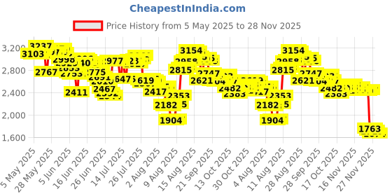 amazon.in Screen Protector and Stylus Compatible 2DS, AFUNTA 3 Pack (6 Pcs) HD Clear PET Film for Top and Bottom Screen, with 1 Plastic Blue Screen Touch Pen afunta Price History Graph from 5 May 2025 to 28 Nov 2025