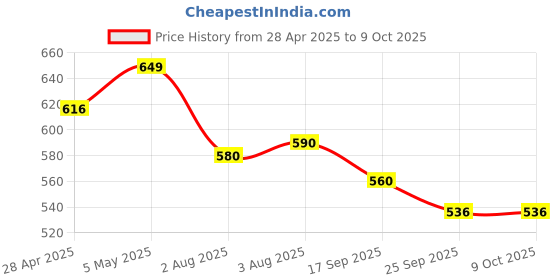 amazon.in Screen Protector Combo For Hyundai Creta 2024 Facelift 10.25 Inch Infotainment And Cluster (Sx | Sx Tech | Sxo | N Line) With Ac Panel Screen Guard | Clear | Pack Of 1 Price History Graph from 28 Apr 2025 to 8 Oct 2025