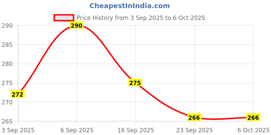 amazon.in Screen Protector Compatible with Infotainment System of MG ASTOR (10.1 Inch) (TRANSPARENT) Price History Graph from 3 Sep 2025 to 6 Oct 2025